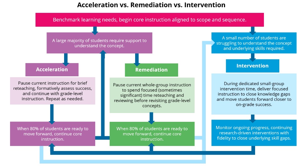 Acceleration vs. Remediation vs. Intervention
