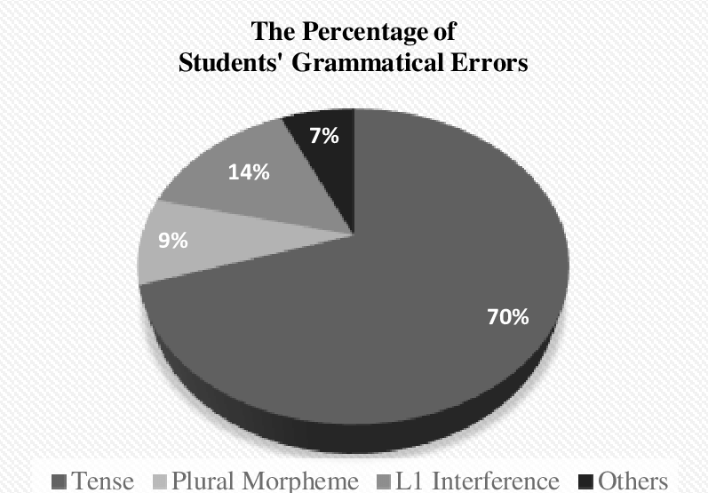Percentage of students grammatical errors