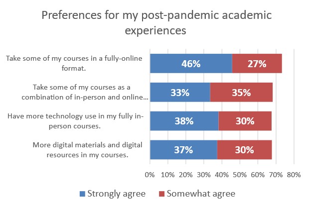post-pandemic academic experiences