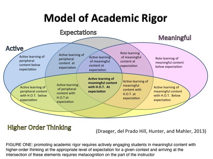 model of academic rigor
