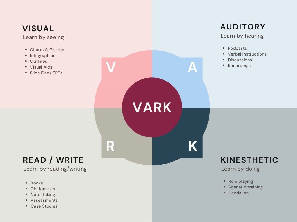 VARK Learning Styles