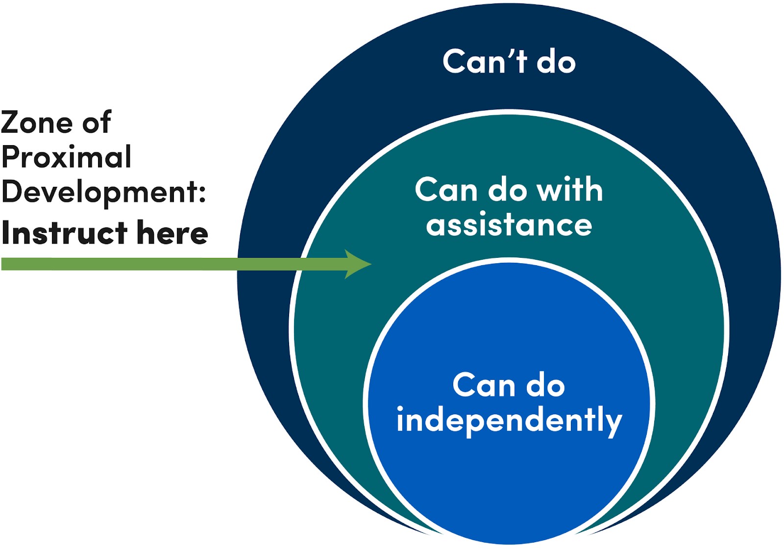 Zone of Proximal Development