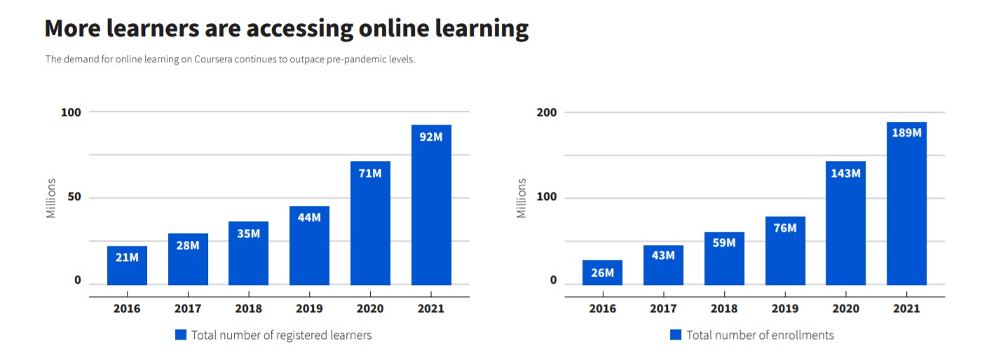 More learners are accessing online learning